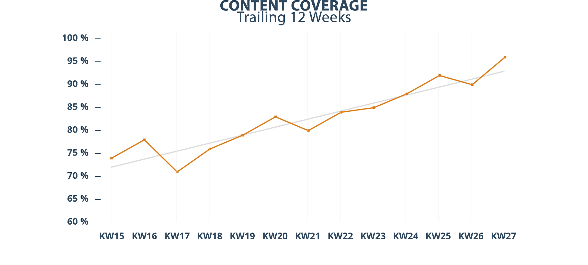 Content Coverage Monitoring Analysis Chart