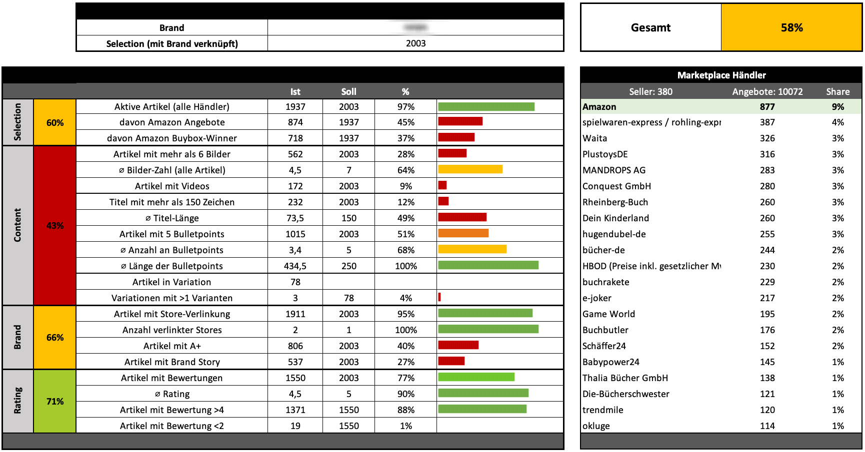 Amazon Markenanalyse Statistik