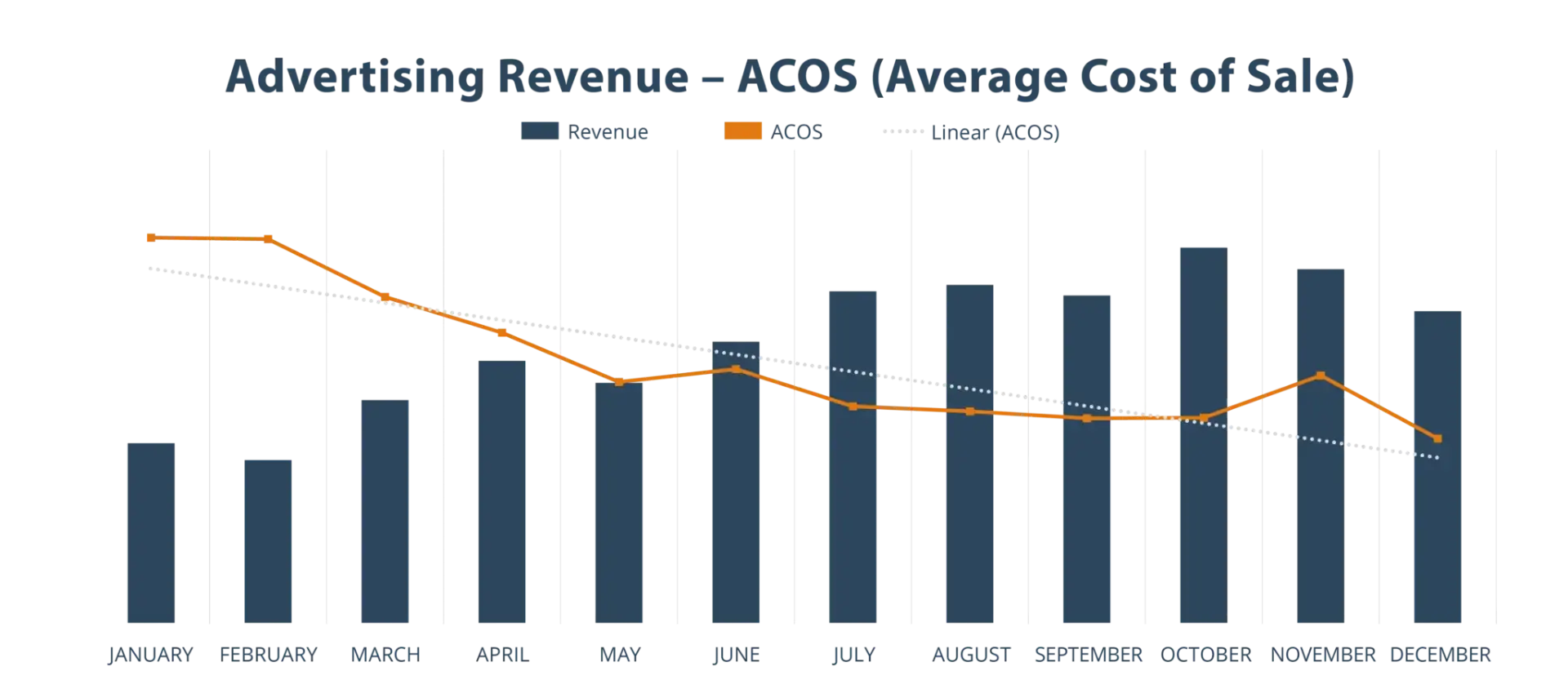 Advertising Revenue - ACOS Chart